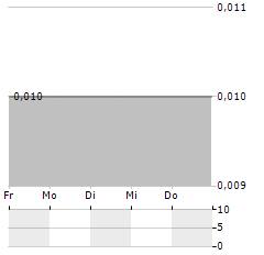 LEADING HOLDINGS GROUP Aktie 5-Tage-Chart