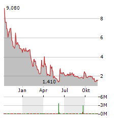 LEAFLY Aktie Chart 1 Jahr