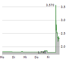 LEAFLY HOLDINGS INC Chart 1 Jahr