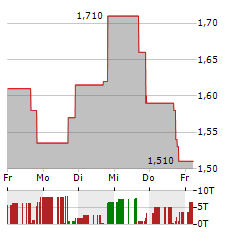 LEAFLY Aktie 5-Tage-Chart