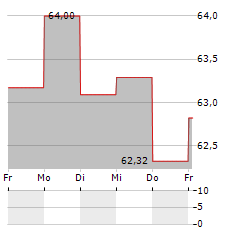 LEANVAL KLIMAZIELFONDS Aktie 5-Tage-Chart