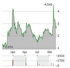 LEAP THERAPEUTICS Aktie Chart 1 Jahr