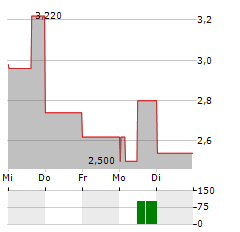 LEAP THERAPEUTICS Aktie 5-Tage-Chart