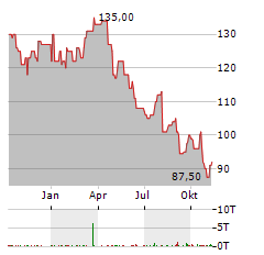 LEAR Aktie Chart 1 Jahr