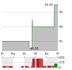 LEAR Aktie 5-Tage-Chart