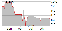 LEARND SE Chart 1 Jahr