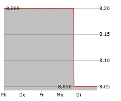 LEARND SE Chart 1 Jahr