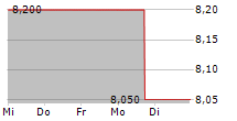 LEARND SE 5-Tage-Chart