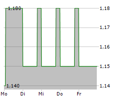 LEARNING TECHNOLOGIES GROUP PLC Chart 1 Jahr