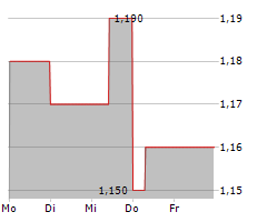 LEARNING TECHNOLOGIES GROUP PLC Chart 1 Jahr