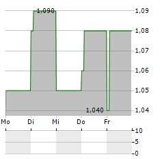 LEARNING TECHNOLOGIES Aktie 5-Tage-Chart