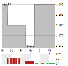 LEARNING TECHNOLOGIES Aktie 5-Tage-Chart