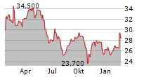 LECTRA SA Chart 1 Jahr