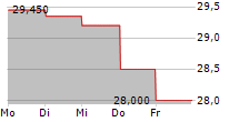 LECTRA SA 5-Tage-Chart