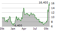 LEE ENTERPRISES INC Chart 1 Jahr