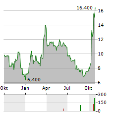 LEE ENTERPRISES Aktie Chart 1 Jahr