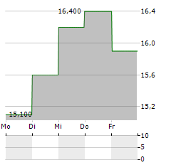 LEE ENTERPRISES Aktie 5-Tage-Chart