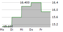 LEE ENTERPRISES INC 5-Tage-Chart