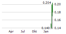 LEEF BRANDS INC Chart 1 Jahr