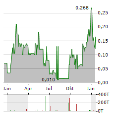 LEEF BRANDS Aktie Chart 1 Jahr