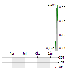 LEEF BRANDS Aktie Chart 1 Jahr