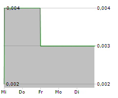 LEEF BRANDS INC Chart 1 Jahr