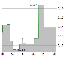 LEEF BRANDS INC Chart 1 Jahr