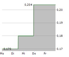 LEEF BRANDS INC Chart 1 Jahr