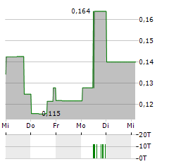 LEEF BRANDS Aktie 5-Tage-Chart