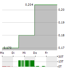 LEEF BRANDS Aktie 5-Tage-Chart