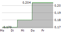 LEEF BRANDS INC 5-Tage-Chart