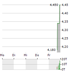 LEGACY EDUCATION Aktie 5-Tage-Chart