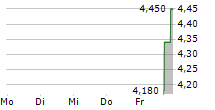 LEGACY EDUCATION INC 5-Tage-Chart