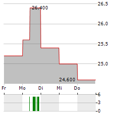 LEGACY HOUSING Aktie 5-Tage-Chart