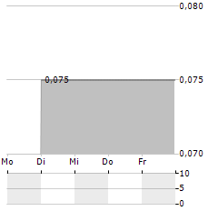 LEGACY IMBDS Aktie 5-Tage-Chart