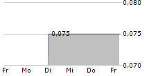 LEGACY IMBDS INC 5-Tage-Chart