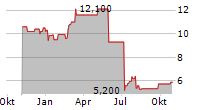 LEGALZOOM.COM INC Chart 1 Jahr