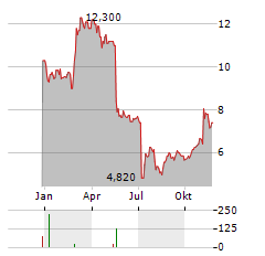 LEGALZOOM.COM Aktie Chart 1 Jahr