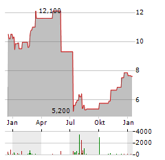 LEGALZOOM.COM Aktie Chart 1 Jahr