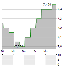 LEGALZOOM.COM Aktie 5-Tage-Chart