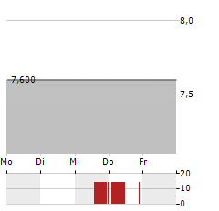 LEGALZOOM.COM Aktie 5-Tage-Chart