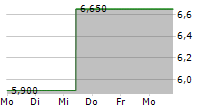 LEGALZOOM.COM INC 5-Tage-Chart