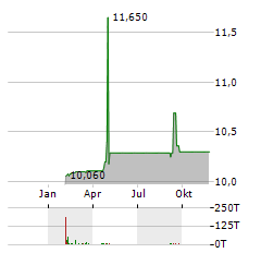 LEGATO MERGER CORP III Aktie Chart 1 Jahr