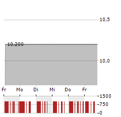 LEGATO MERGER CORP III Aktie 5-Tage-Chart