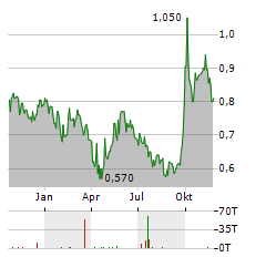 LEGEND HOLDINGS Aktie Chart 1 Jahr