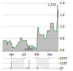 LEGEND HOLDINGS Aktie Chart 1 Jahr