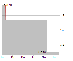 LEGEND HOLDINGS CORPORATION Chart 1 Jahr