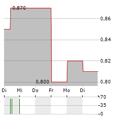 LEGEND HOLDINGS Aktie 5-Tage-Chart