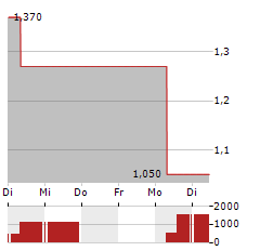 LEGEND HOLDINGS Aktie 5-Tage-Chart