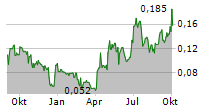 LEGEND POWER SYSTEMS INC Chart 1 Jahr